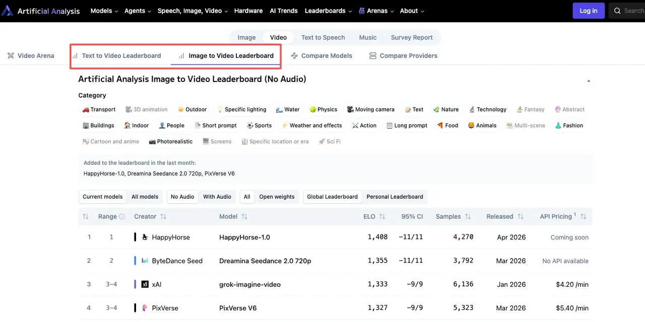 Artificial Analysis Image to Video leaderboard chart showing Happy Horse ranked first